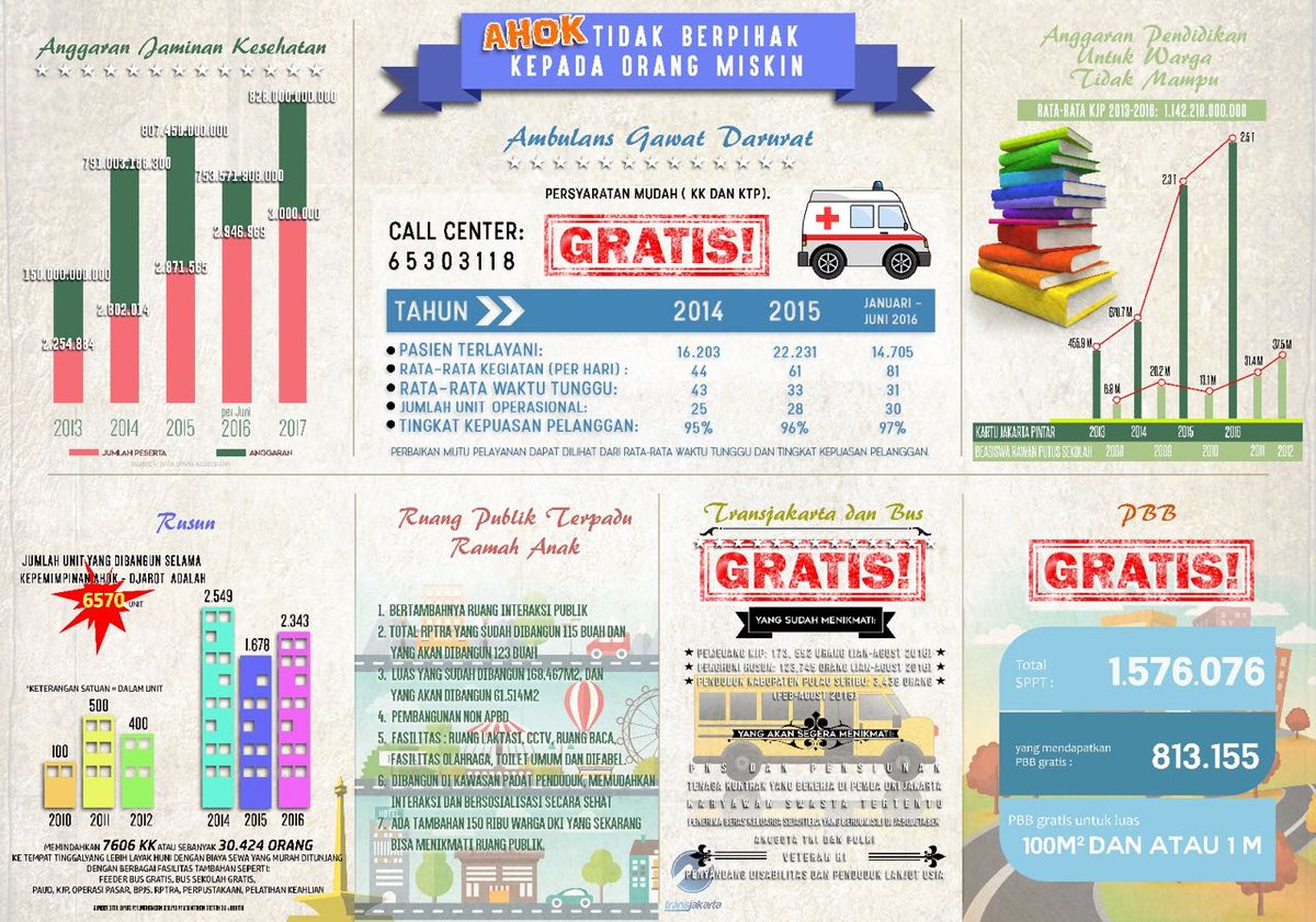Layanan kesehatan banyak yg gratis, terutama bagi warga ekonomi menengah dan lemah.
#JakartaSehat harus sehat terus.
Masih mau coba yg lain?