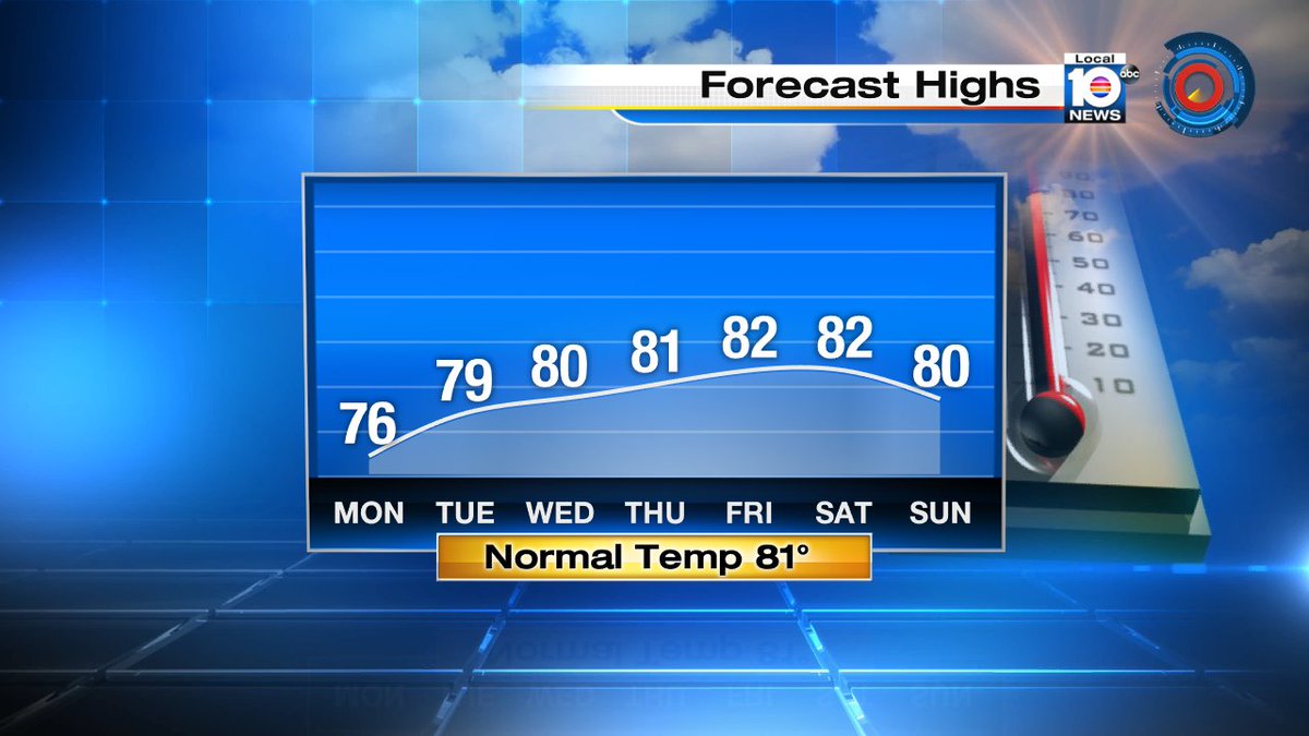 Temperatures near or below normal for the week ahead. https://t.co/cAvAPLsc5C