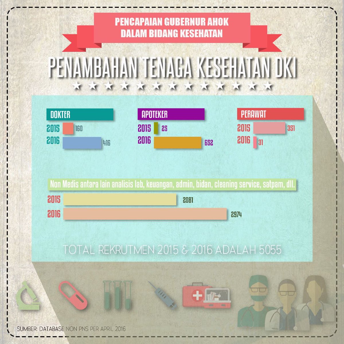 Selain kualitas, kuantitas tenaga kesehatan juga ditambah.
#JakartaSehat bisa terwujud, kalau Gub serta jajarannya mau kerja dan ga korup.