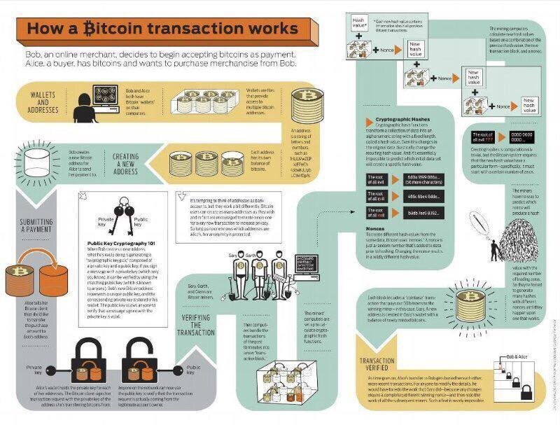 StarveUps's tweet photo. This is how a #bitcoin transaction works. #Blockchain technology is growing with local #Portland #FinTech startups like @chromafund https://t.co/sYKqMYfwa2