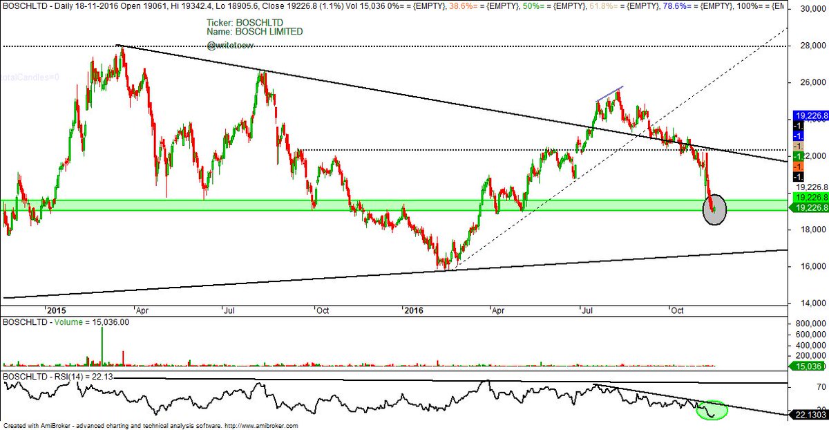 writetoevv's tweet photo. Bosch - Daily
#nifty50
#IntermediateSupport #Reversal https://t.co/UHfLdglj2p