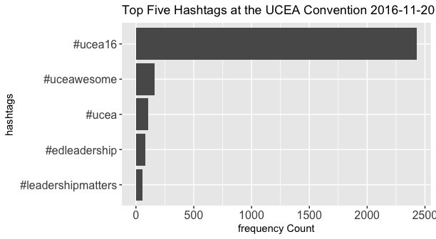 HelenWangYying's tweet photo. A total of 2514 #ucea16 tweets posted from Nov.1st to 20th. This is my last #ucea16 daily report. Looking forward to #ucea17 !!! https://t.co/69w91c00Ak