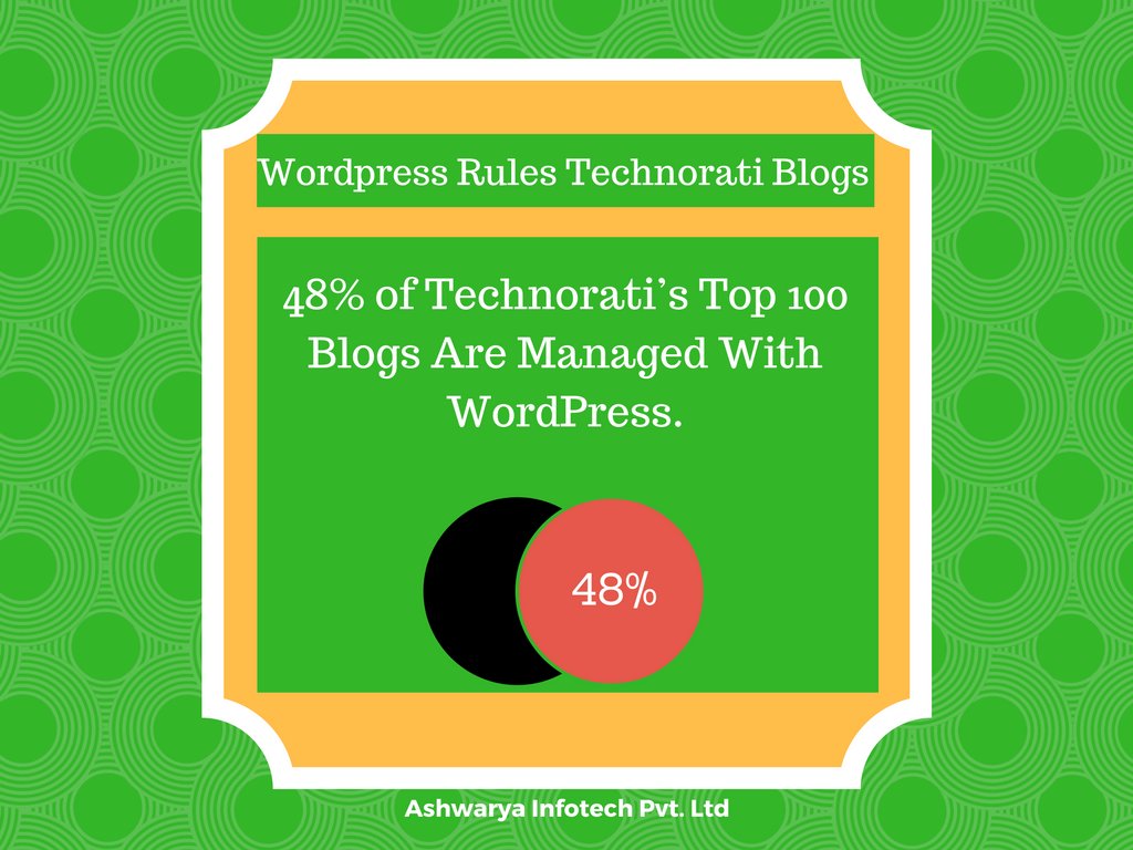 ashwaryainftch's tweet photo. Wordpress is really popular!!!!
#Wordpress #Technorati https://t.co/IHZVUF8xZd