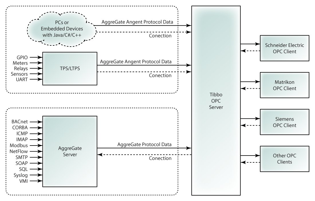 Array aggregate. Opc протокол. opc передача данных. tibbo aggregate модули. aggregate платформа.