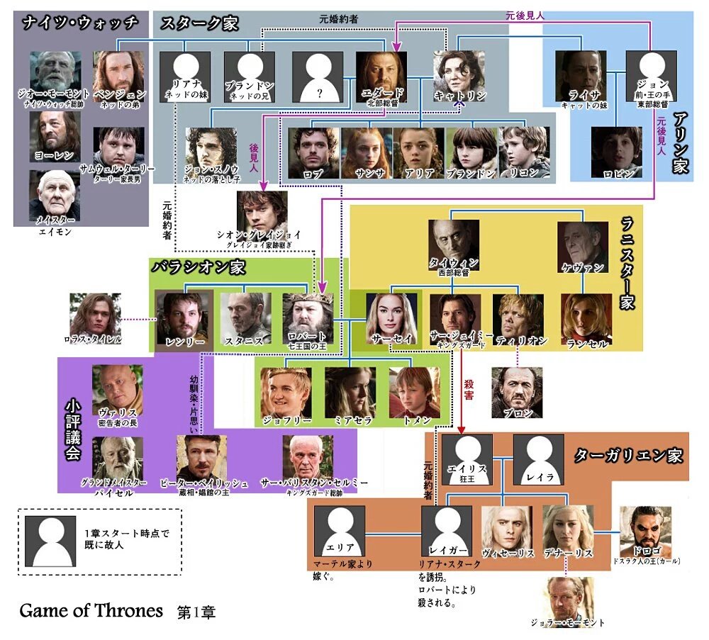 ゲーム オブ スローン ズ 相関 図