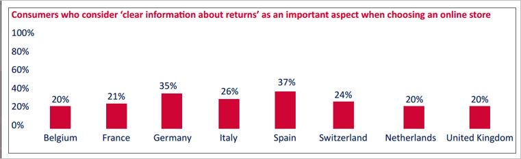 ecommanagers's tweet image. Via @RedactieTwinkle: Retouren weegst zwaar mee in #Crossborder aankopen goo.gl/C04nsL