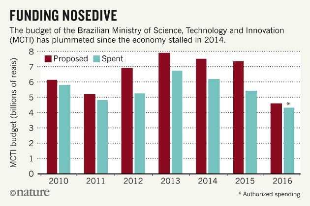 BiassaApS's tweet photo. Brazil’s scientists battle to escape 20-year funding freeze https://t.co/lFFprHJucj https://t.co/955s0SVWJA