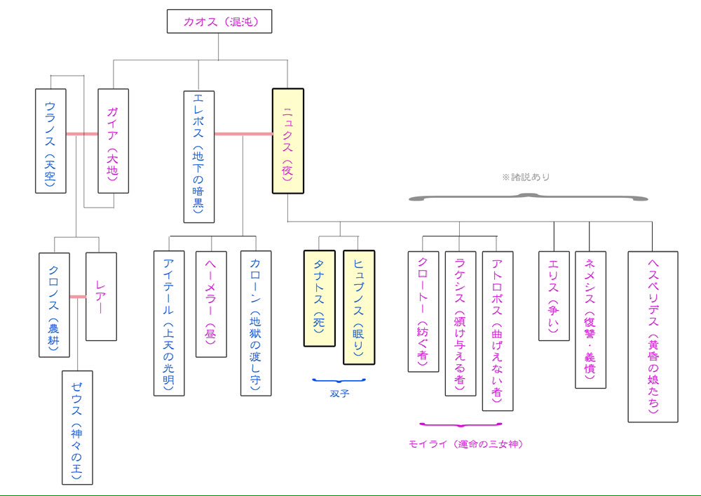 Millepoche ミルポッシュ ニュクス関係の家系図 できました ざっくり説明すると 夜の女神 ニュクス チョーカー が 一人で生んだ 双子の兄が 死の神 タナトス ピアス で 弟が 眠りの神 ヒュプノス ブローチ です ギニョール天体観測展 Millepoche ミルポッシュ ニュクス関係の家系図 できました ざっくり説明すると 夜の女神 ニュクス チョーカー が 一人で生んだ 双子の兄が 死の神 タナトス ピアス で 弟が 眠りの神 ヒュプノス ブローチ です ギニョール天体観測展
