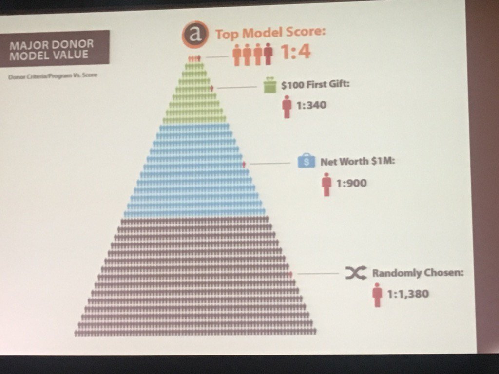 adriansalmon's tweet photo. The value of modelling - get down from a 1:1380 to a 1:4 chance of finding a major donor... #RiFConf2016 https://t.co/9olV2Ce23u