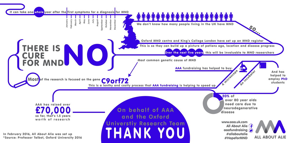 aaafundraising's tweet photo. Check out the AAA infographic about MND and how we are helping Prof Talbot's Research. @UniofOxford@MNDOxfordshire
#allaboutalie
#hopeforMND https://t.co/hRdKstv9jV
