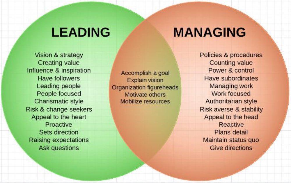 Many more organisations fail due to poor leadership than due to poor management says @leadtoday via <a href="/JesseLynStoner/">Jesse Lyn Stoner</a> stevekeating.me/2016/11/21/man…