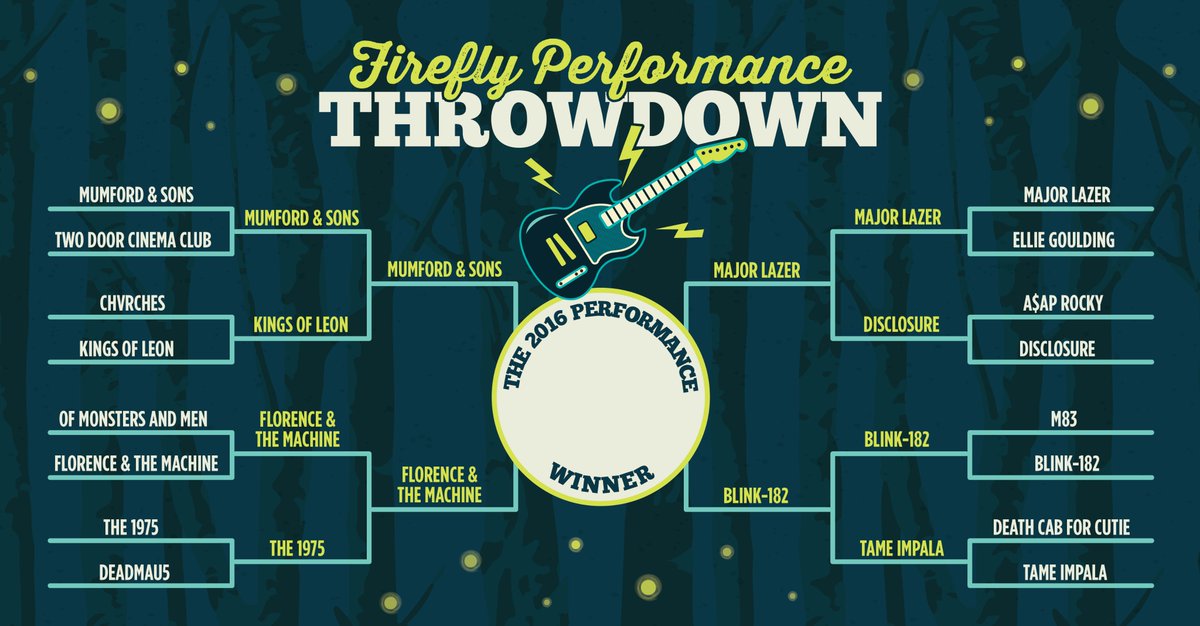 LiveAtFirefly's tweet photo. And we're back with the Final Four. Cast your vote for the #Firefly2016 Performance Throwdown here: https://t.co/U0GzQ5SzYc https://t.co/lxVhAlYUQG