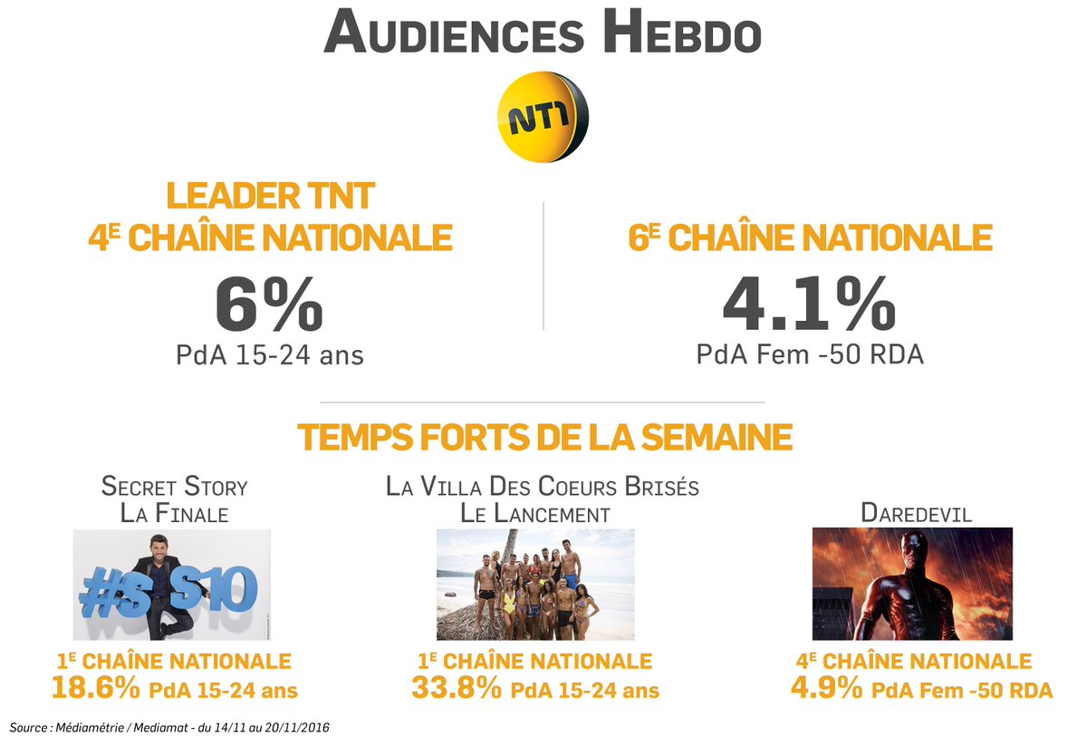 #AudiencesHebdo @nt1 séduit les jeunes ! Leader TNT et 4e chaîne nationale auprès des 15-24 ans (6%)