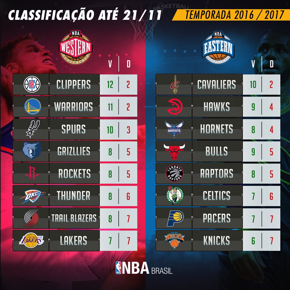 Resultados e classificação dos jogos da madrugada na NBA