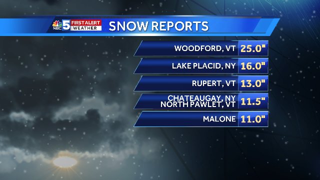 CaitlinNordgren's tweet photo. Over 2 feet of snow reported so far in Woodford, #Vermont!!!!!!!! WOW! #VT https://t.co/ivkFhKFxje