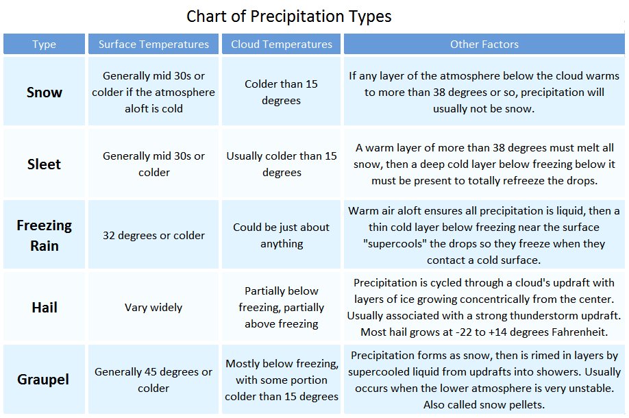 Types Of Precipitation Chart