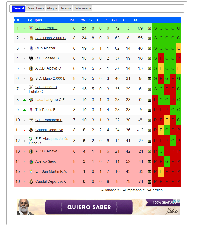 2️⃣🇧️🇪️🇳️Grupo 3 Resultados y Clasificación general tras la 8 jornada astursala.es/index.php/es/2…