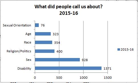 EqualityCommNI's tweet photo. What were the most and least reported types of discrimination reported to us last year? Every caller is #protectedbylaw https://t.co/wIOWctCuuO