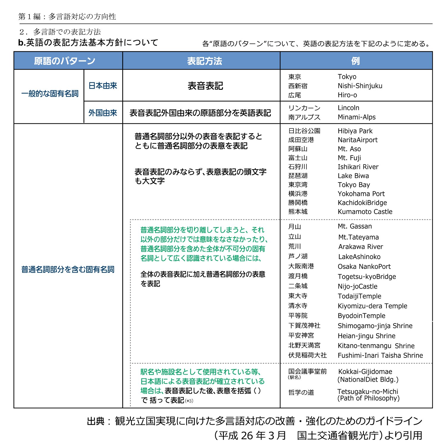 株式会社石井マーク Ishiimark Sign 失礼致しました 観光庁による 多言語対応のためのガイドライン としてご案内すべきものはこちらの方でございます これは 英語 での固有名詞表記に言及する一部分ですが平成２６年に作成されており それ以前の各
