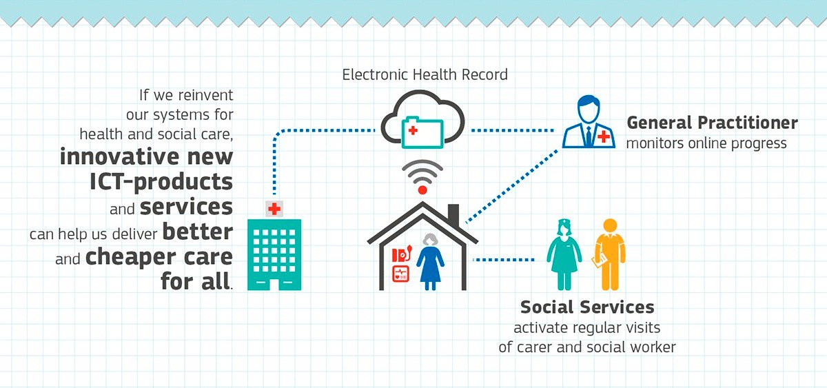 74 European regions commit to invest in digital innovation for active &amp; healthy ageing bit.ly/2a9L1Su #AgeingSummit