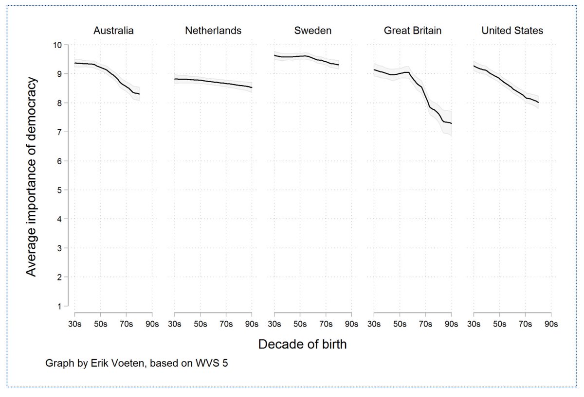 Everyone now knows the viral NYT graph about declining support for democracy. Here is what is problematic about it: washingtonpost.com/news/monkey-ca…
