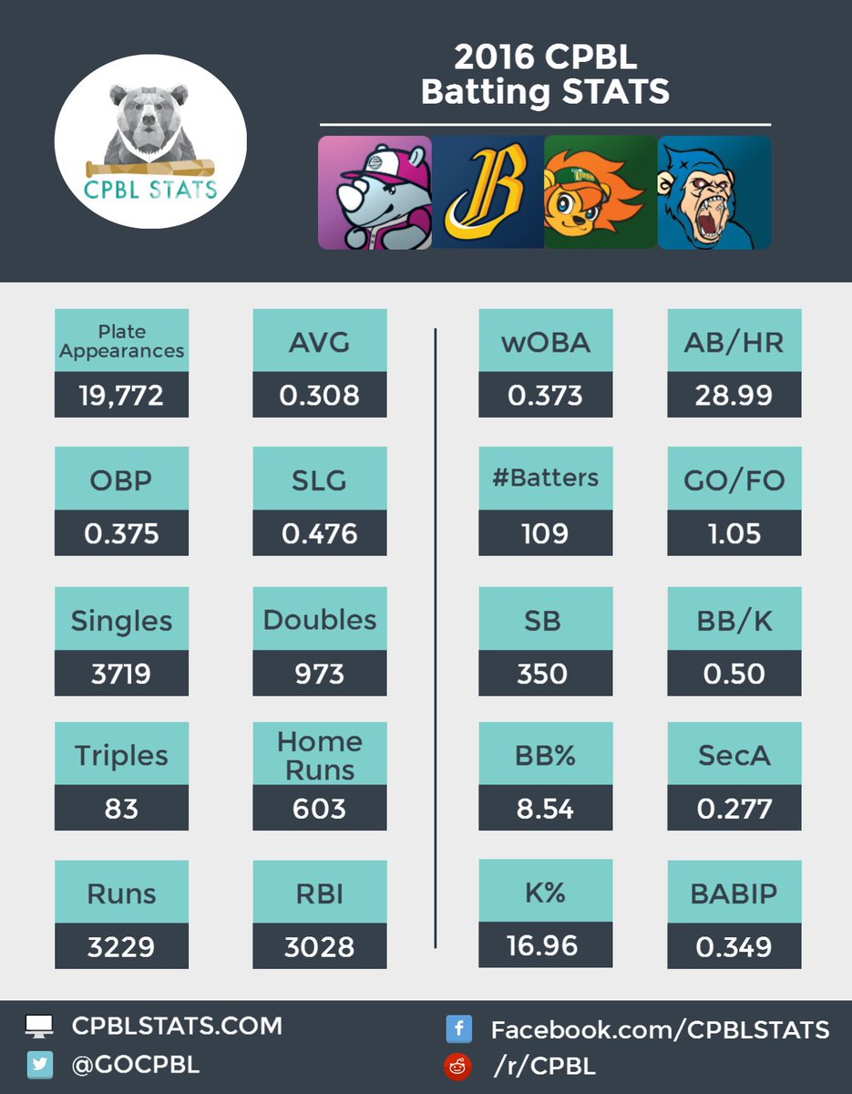 GOCPBL's tweet photo. 2016 CPBL Season Stats. Full images here https://t.co/Ma4qFsk6lU #CPBL #CPBLSTATS #終於不用小畫家 https://t.co/rzC5Ho6DgL