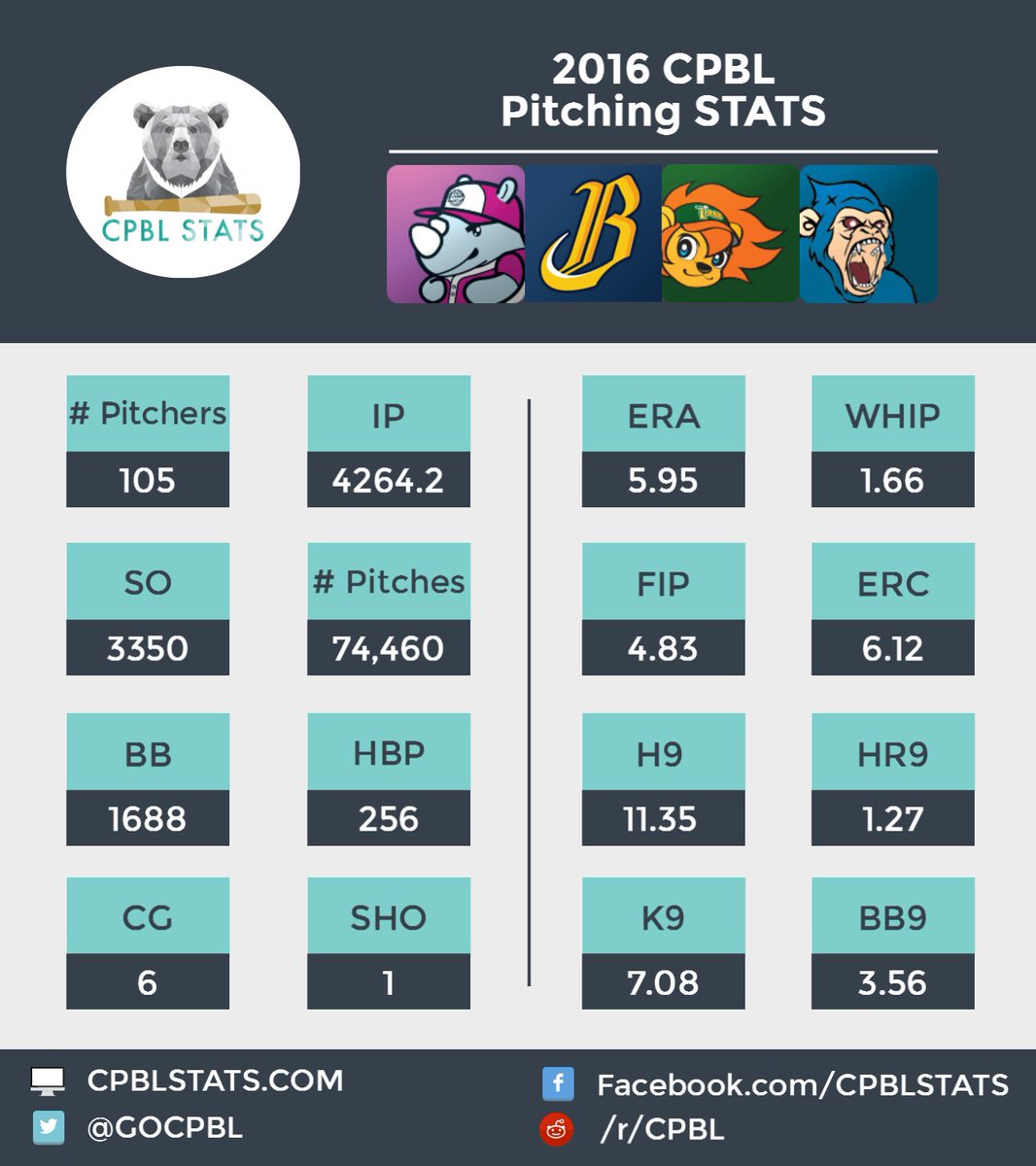 GOCPBL's tweet photo. 2016 CPBL Season Stats. Full images here https://t.co/Ma4qFsk6lU #CPBL #CPBLSTATS #終於不用小畫家 https://t.co/rzC5Ho6DgL