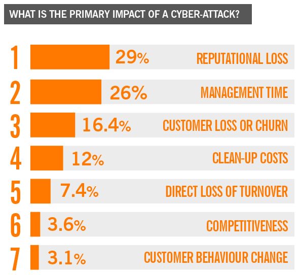 GrantThornton's tweet photo. Reputational loss is the primary impact of a cyber-attack #cybersecurity #GTIBR #growthiq https://t.co/SstnnyIM5Q https://t.co/VKV7eSpN51