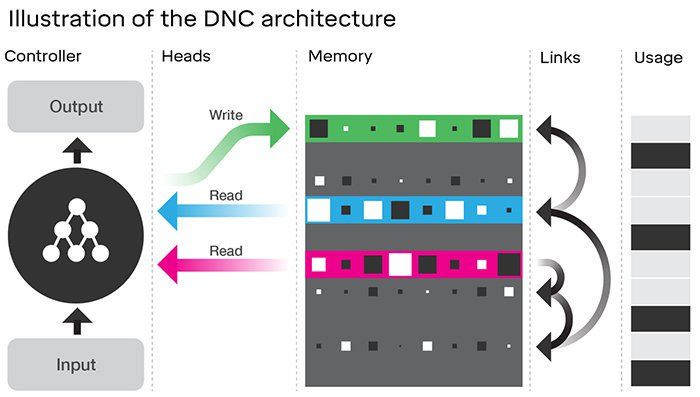 gp_pulipaka's tweet photo. Google Opensources @DeepMindAI Lab. #BigData #DeepLearning #MachineLearning #DataScience #AI
https://t.co/gqlJcgUdQo https://t.co/XcG84zK56O