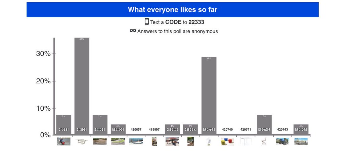 So proud to be chosen by nearly 30% of people of #longbeach! Still a few days to vote for #Birloki at #harveymilkpark @iteam_LongBeach