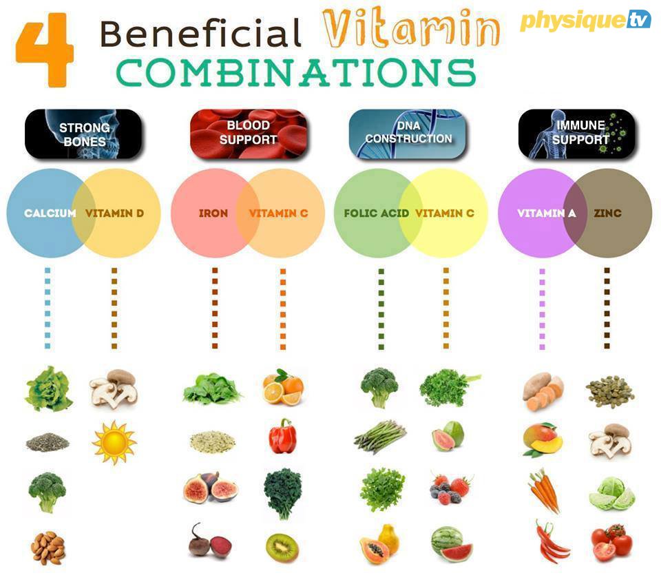 Vitamin Absorption Chart