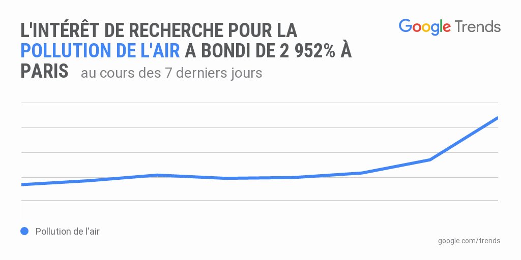 GoogleTrends's tweet photo. L'intérêt de recherche pour la #pollution de l'air à Paris a bondi de presque 3000 % au cours des 7 derniers jours. #TopRecherches. https://t.co/EZTZeI3PDu