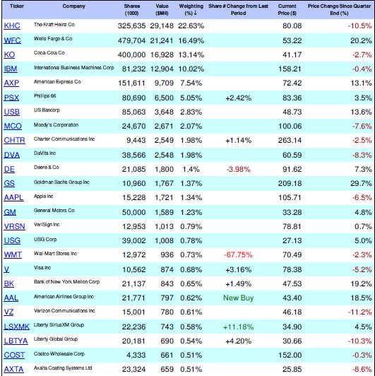 top 25 empresas berkshire warren buffett