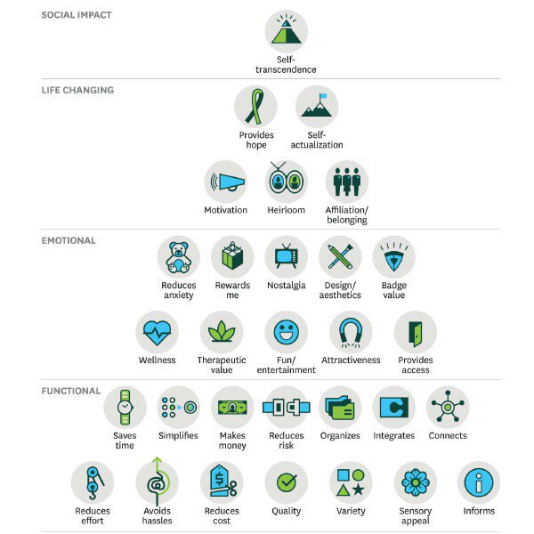 isabellemathieu's tweet photo. La pyramide des 30 besoins clients à intégrer dans votre contenu via @markfidelman [Love it] #Marketing #SocialMedia https://t.co/1S5oxWqT8n