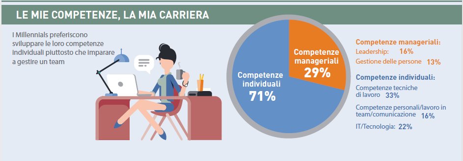 ManpowerGroupIT's tweet photo. #Millennials2016: priotario investire sullo sviluppo delle loro competenze individuali anzichè su quelle manageriali https://t.co/UX9BnWqj33 https://t.co/HqVhPWWIwD