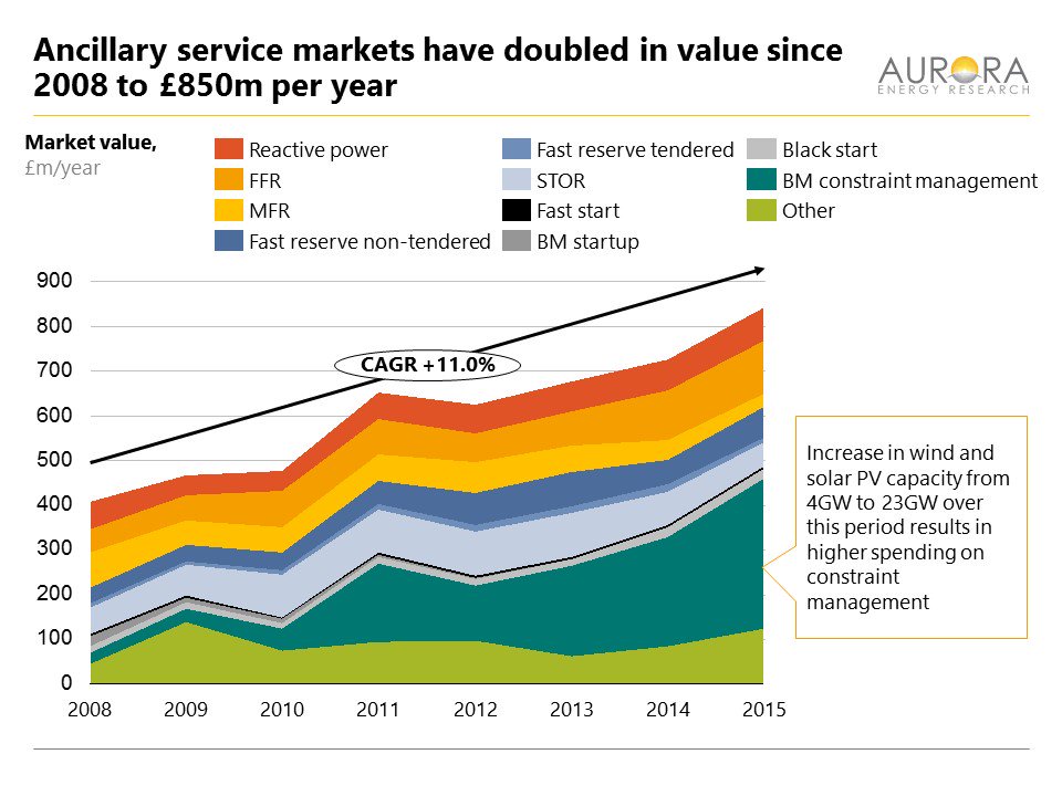 AuroraER_Oxford's tweet photo. #Ancillaryservice markets have doubled in value since 2008 to £850m per year in 2015 https://t.co/WjFx7sg136