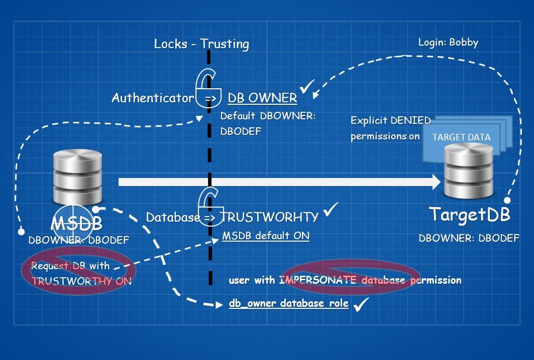 DevartSoftware's tweet image. SQL Server Security Ponderings – Part 1 #SQLServer #SQLServerSecurity #DatabaseSecurity @RobertVirag @codingsight codingsight.com/sql-server-sec…