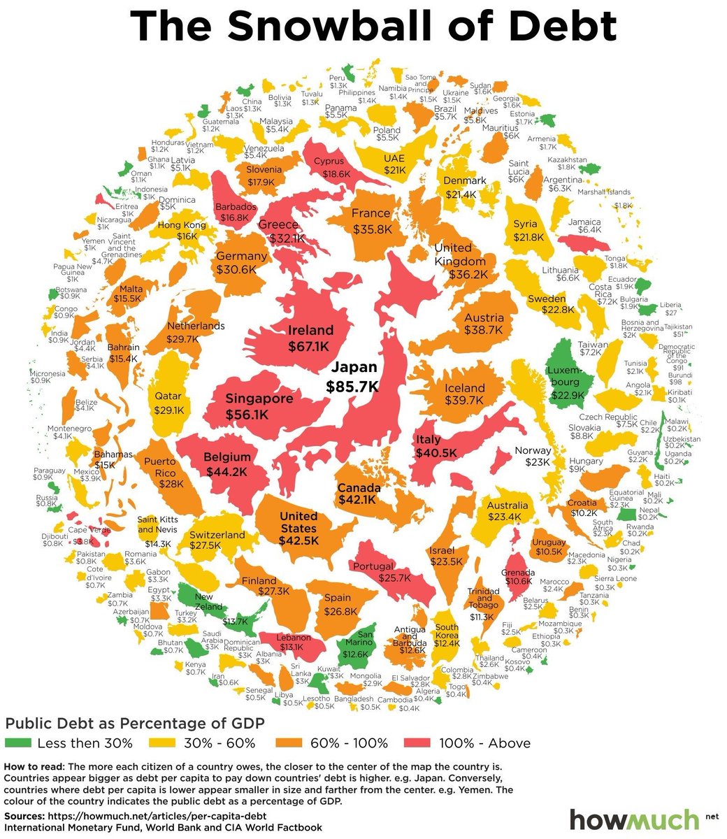 Japan has the most national debt per person at $85,694.87 owed per person on.mktw.net/2gM5PRZ