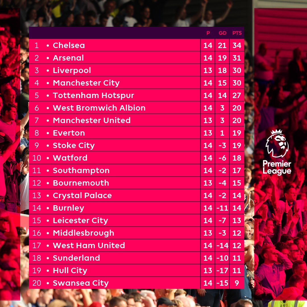 ManUtd_INFO's tweet photo. Klasemen sementara https://t.co/1FgYdaTd9c