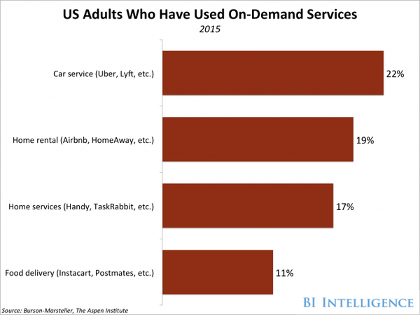 MikeQuindazzi's tweet image. Rise of the #sharingeconomy! 22% are use #ridesharing (#Uber #Lyft), 19% use home #homesharing rental services (#Airbnb #HomeAway). #P2P
