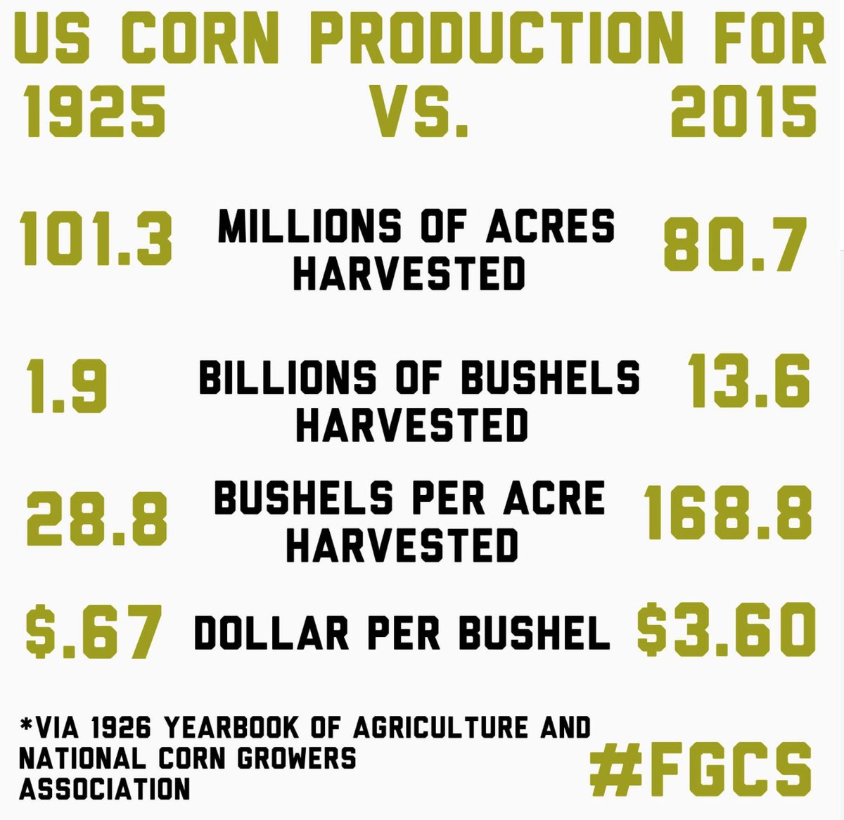 TheChadColby's tweet image. Wow has ag changed over the last 90 + years.  Just remember we have to double food production by 2050 @FarmBureau @NationalCorn @agbizweek