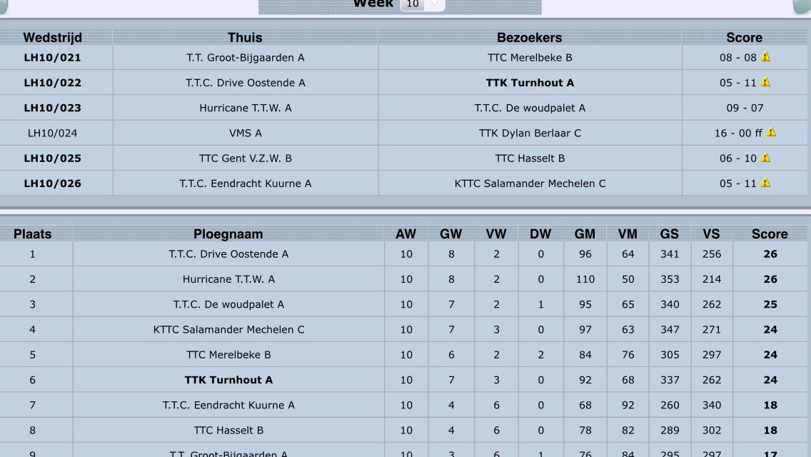 TTKTurnhout's tweet photo. A-ploeg wint 5-11 bij leider Oostende, top 6 op een zakdoek in landelijke A #turnhout #tafeltennis #vttl https://t.co/QR3ykwynal