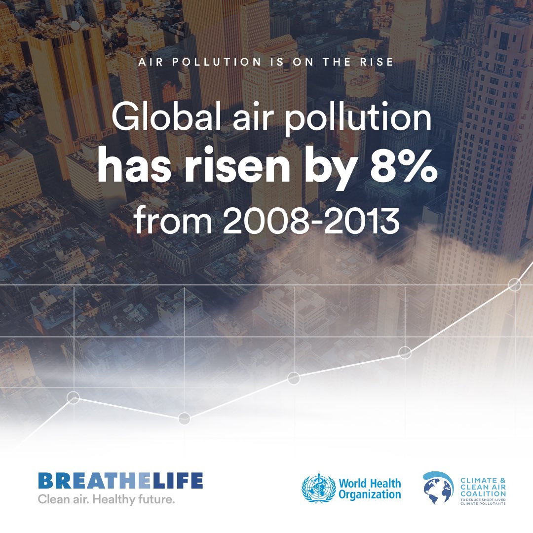 Global #airpollution has risen by 8% from 2008-2013 goo.gl/ceNm49 #BreatheLife