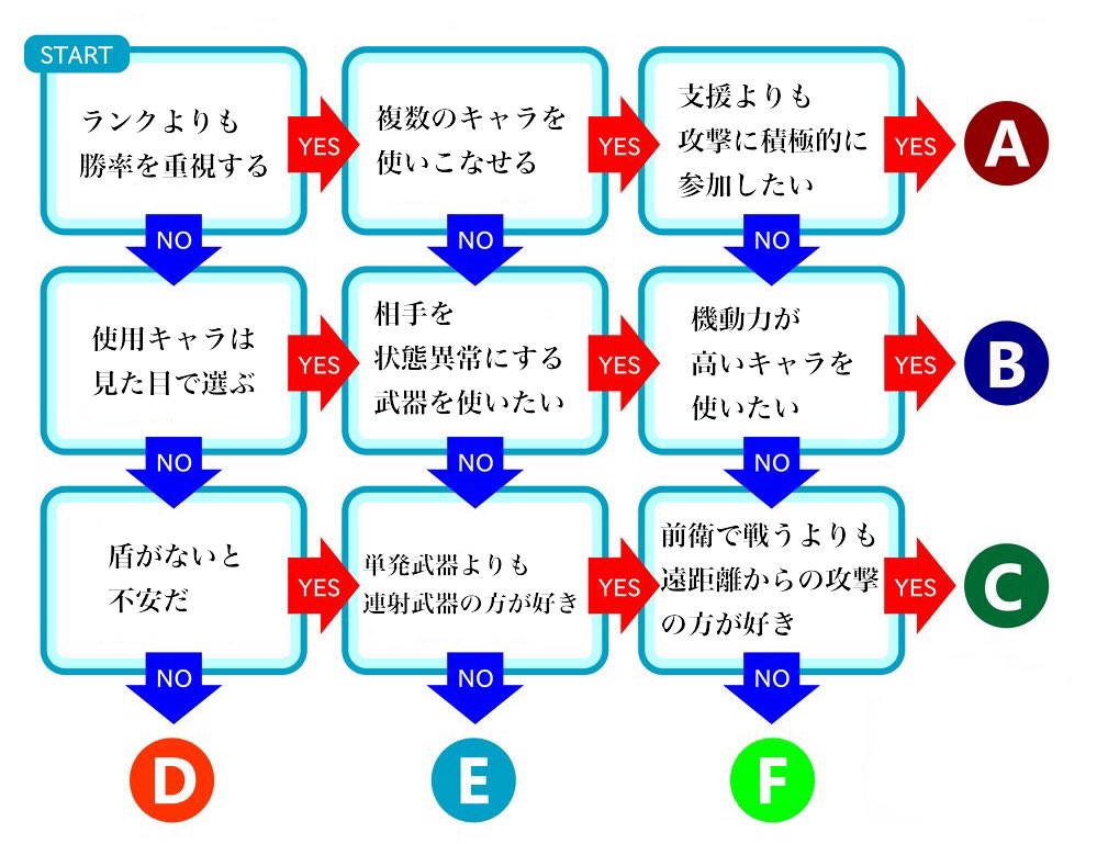 ka_ma_tte's tweet photo. ガンストの使用キャラを誰にしようか迷ってる方のためにフローチャート作ってみました！ https://t.co/99XNON4Wjn