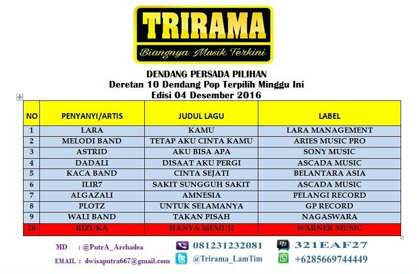 #Deretan10DendangPopPilihan
Edisi 04 Desember 2016
#Posisi03 

<a href="/astridbasjar/">Astrid Sartiasari</a> - #AkuBisaApa 
<a href="/SonyMusicID/">Sony Music Indonesia</a> 

MD <a href="/Putra_Archadea/">IG PutraArchadea</a>