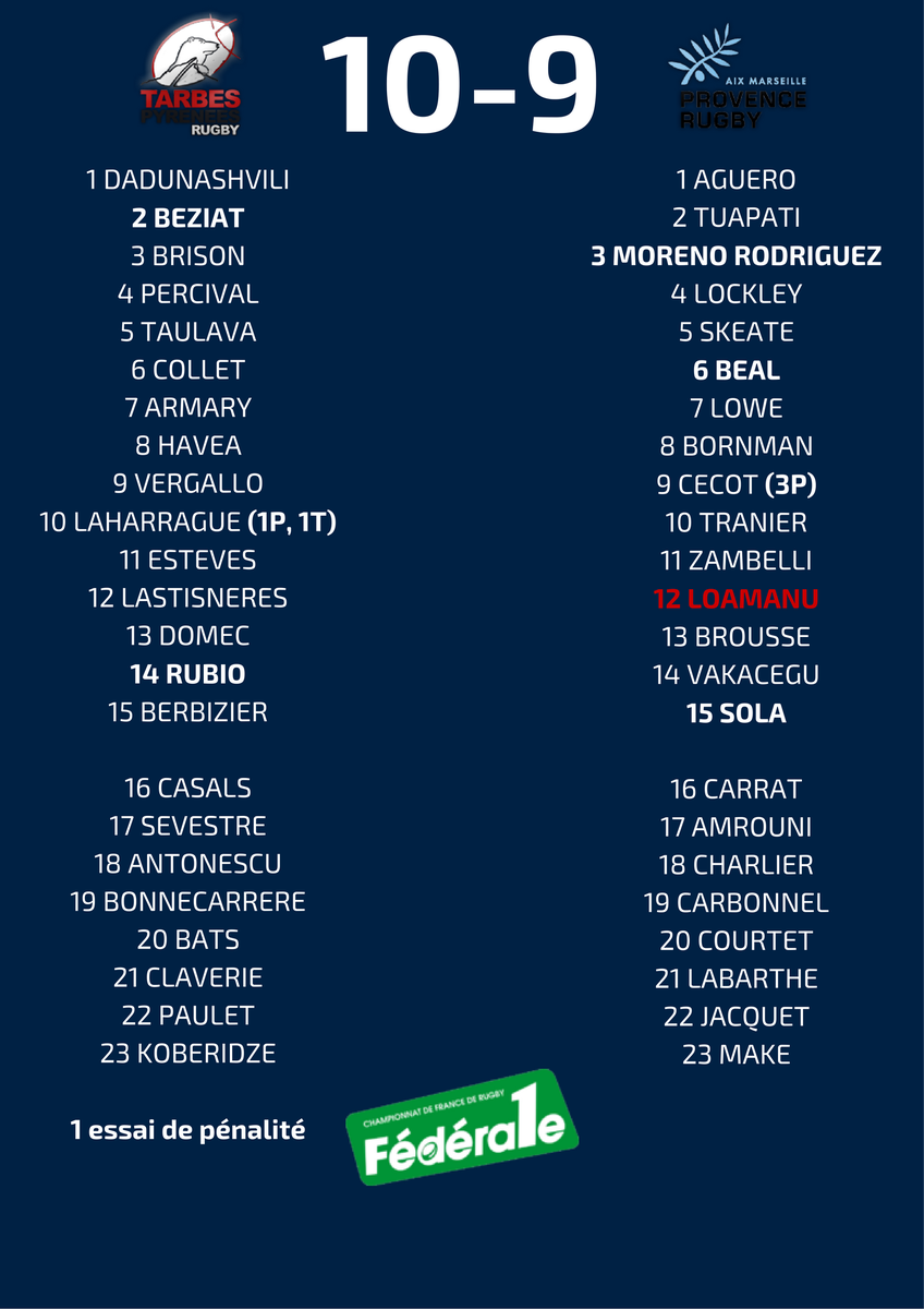 ActusProD2's tweet photo. Le @TPR_OFFICIEL s'impose face à @ProvenceRugby ! #TPRPRO https://t.co/vKhst0ZwJ8