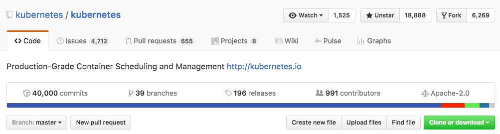 kubernetesio's tweet image. Velocity! We&apos;ve hit 40,000 commits. Thank you to our vast &amp;amp; open community. Follow along &amp;amp; get involved: github.com/kubernetes/kub…