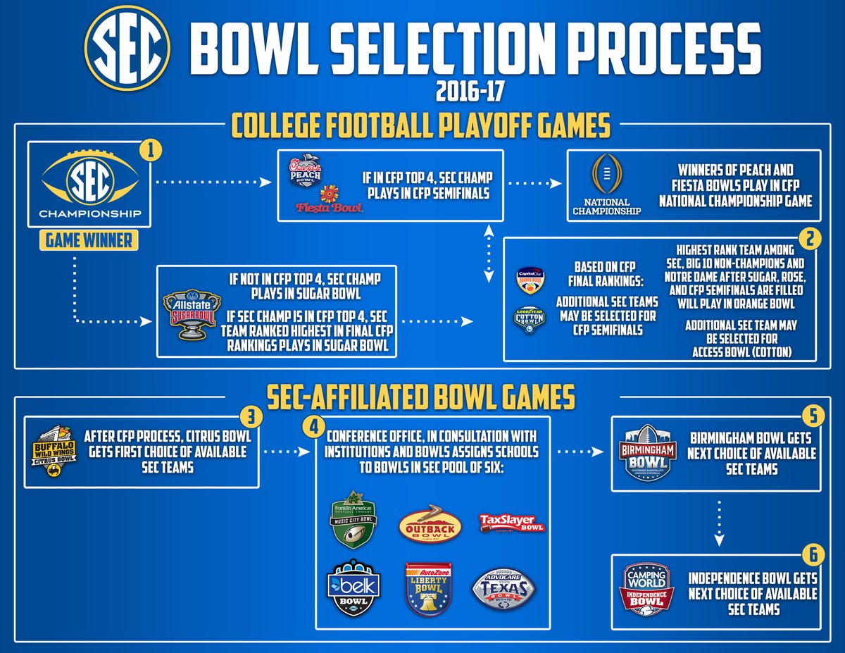 on Twitter "SEC bowl selection process.…