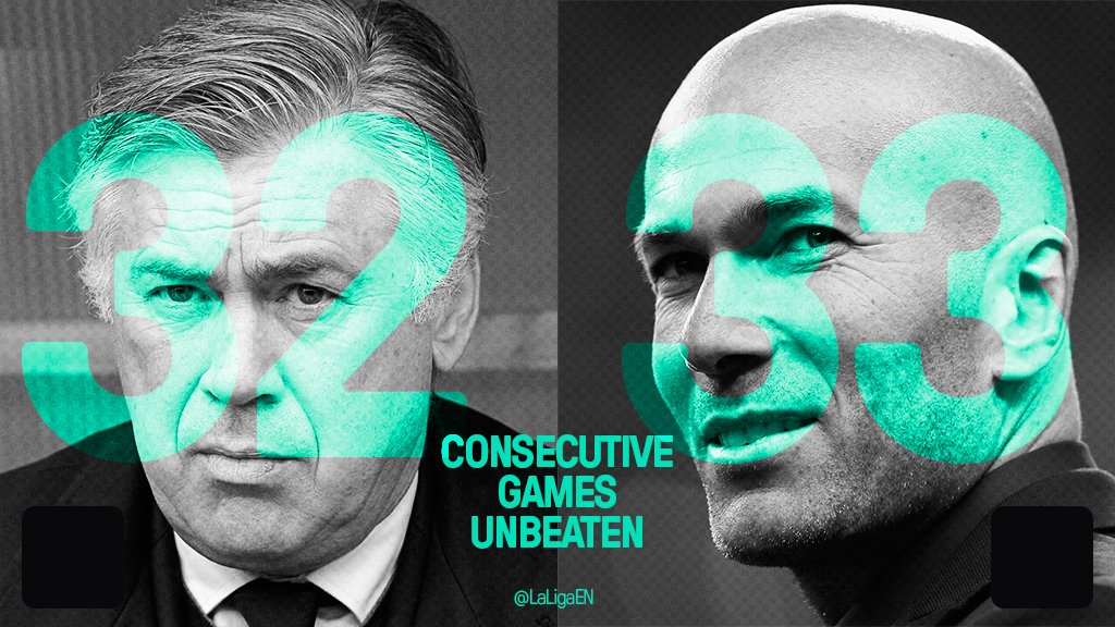 Madrid_Indo's tweet photo. 🔝⚽
.@RealMadrid sampai saat ini tak terkalahkan dalam 33 pertandingan beruntun, melewati rekor saat ditangani Ancelotti (32).

#HalaMadrid https://t.co/AuJNi1UxSE