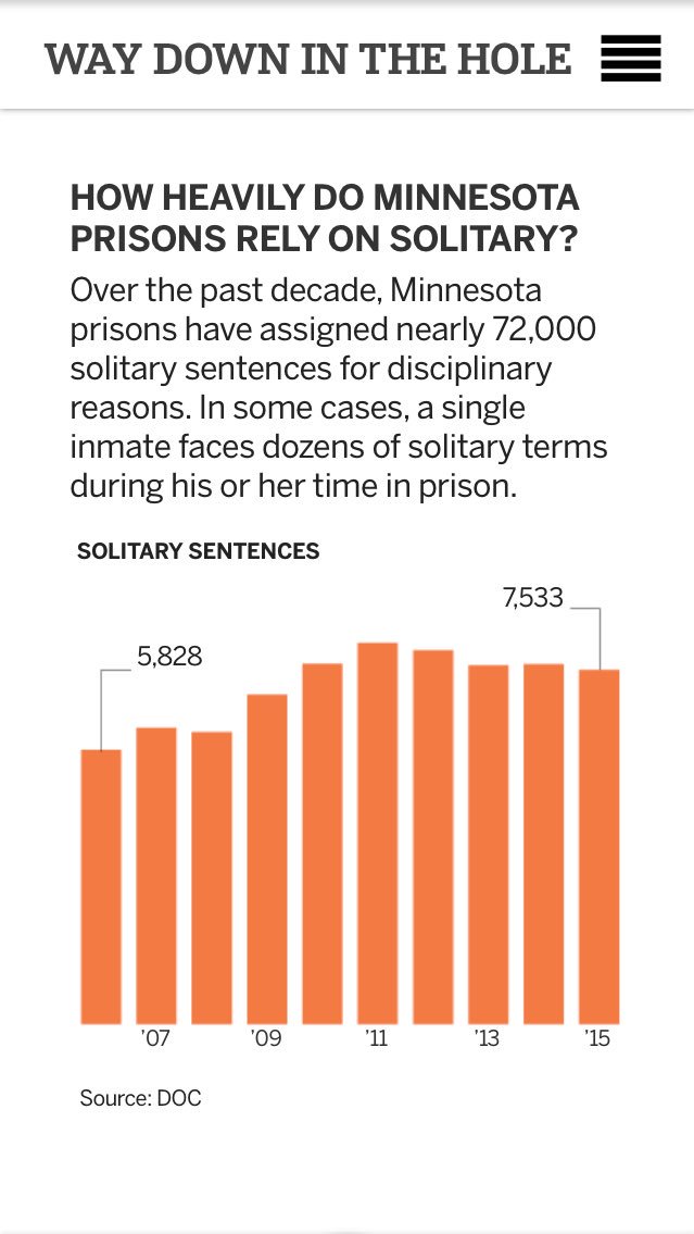 WentRogue's tweet photo. Minnesota is literally torturing its growing incarcerated population, according to a UN definition. https://t.co/JQhfHfvjpo #cjreform https://t.co/Dto857iyHZ